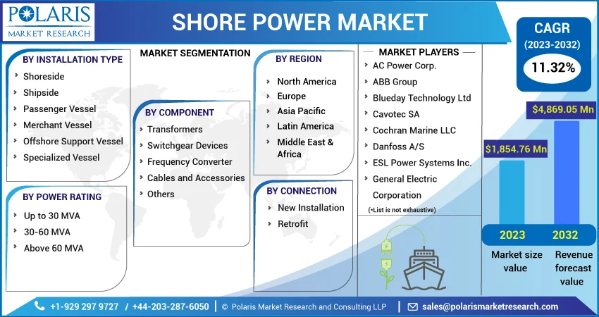 Shore Power Market
